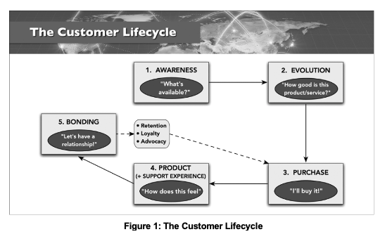 Figure 1: The Customer Lifecycle